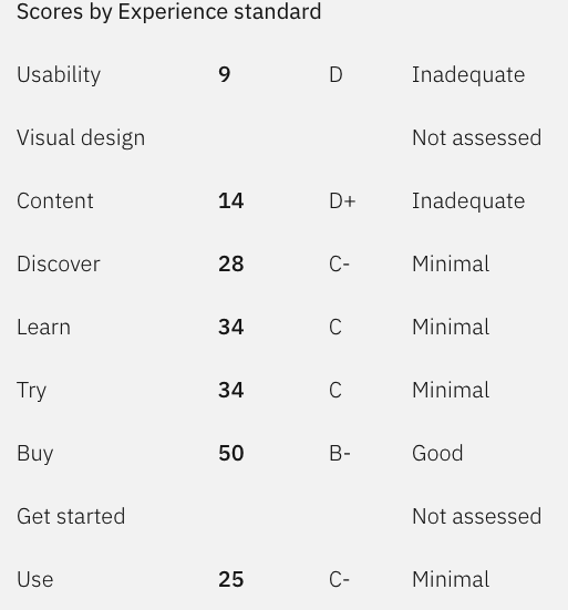DUX scores before redesign